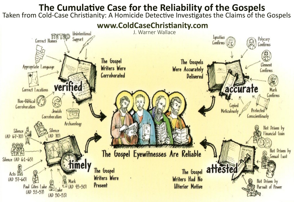 Image result for the reliable gospels