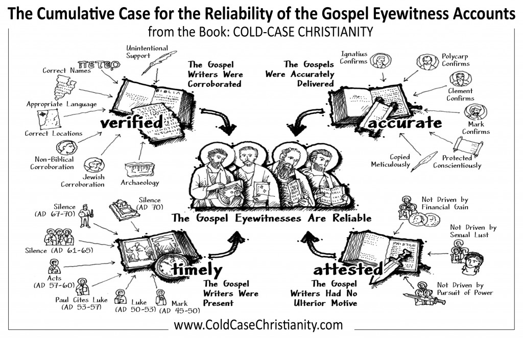 Cumulative Case for the Reliability of the Gospel Accounst Bible Insert