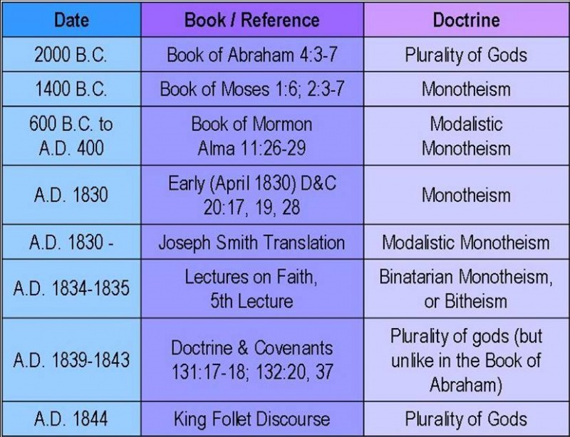 Mormon Theology Chart